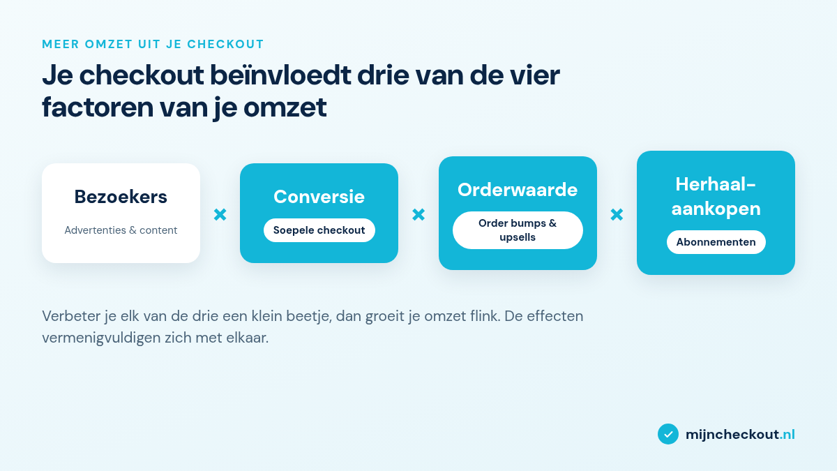 Infographic: meer omzet uit je checkout via conversie, orderwaarde en herhaalaankopen